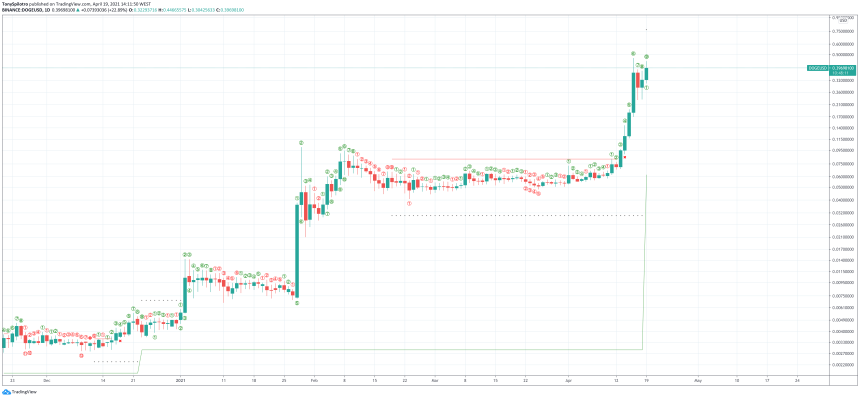 Dogecoin USD DOGE dollar