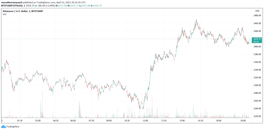 Ethereum ETH ETHUSD