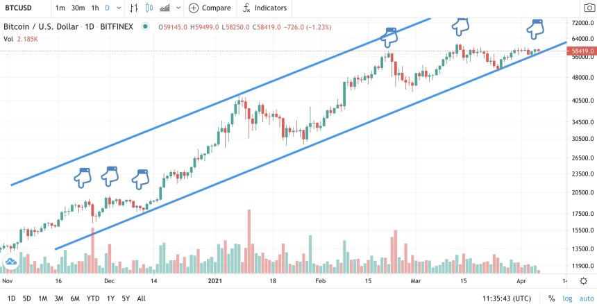 Bitcoin in December 2020 versus April 2021. Source: BTCUSD on TradingView.com