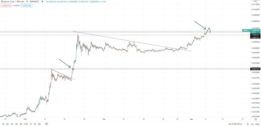 Notice how both ATH breakouts had massive wicks / shakeout candles. Source: BNBBTC on TradingView.com