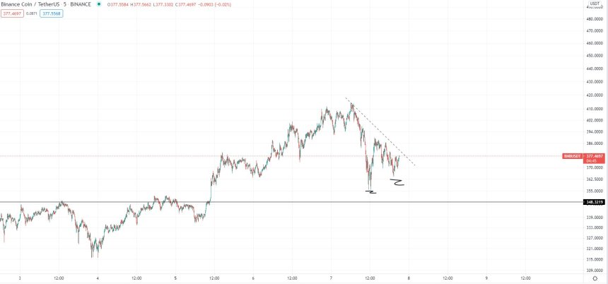 Binance Coin outlook in April 2021. Source: BNBUSD on TradingView.com