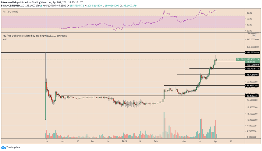 Filecoin stabilizes near $180 after its recent rally. Source: FILUSD on TradingView.com