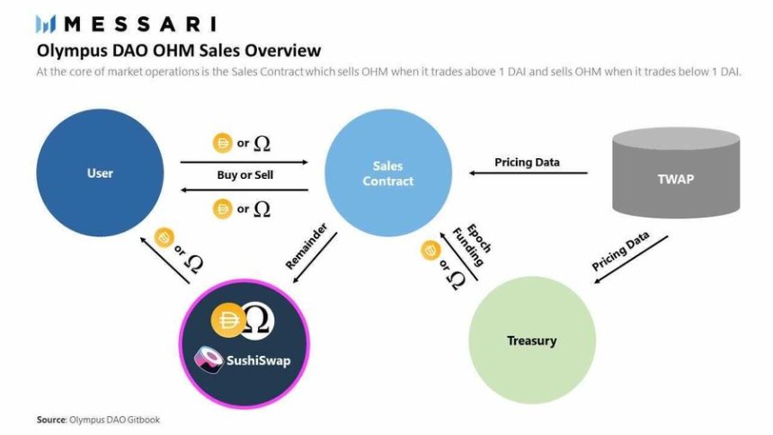 OlympusDAO OHM