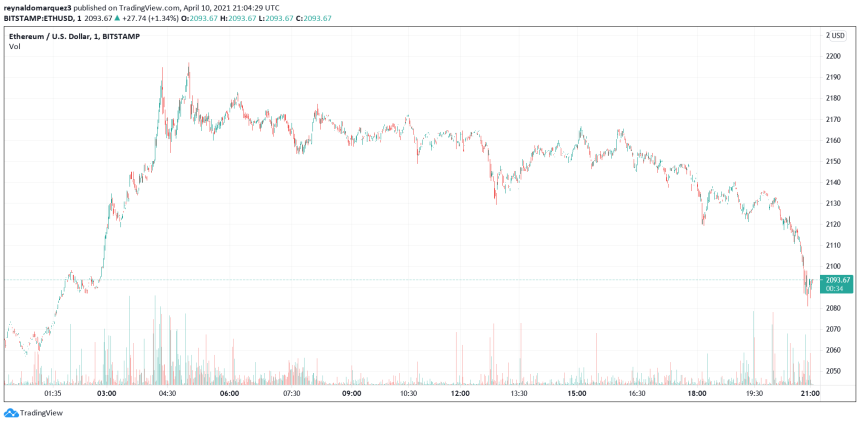 OlympusDAO OHM Ethereum ETHUSD