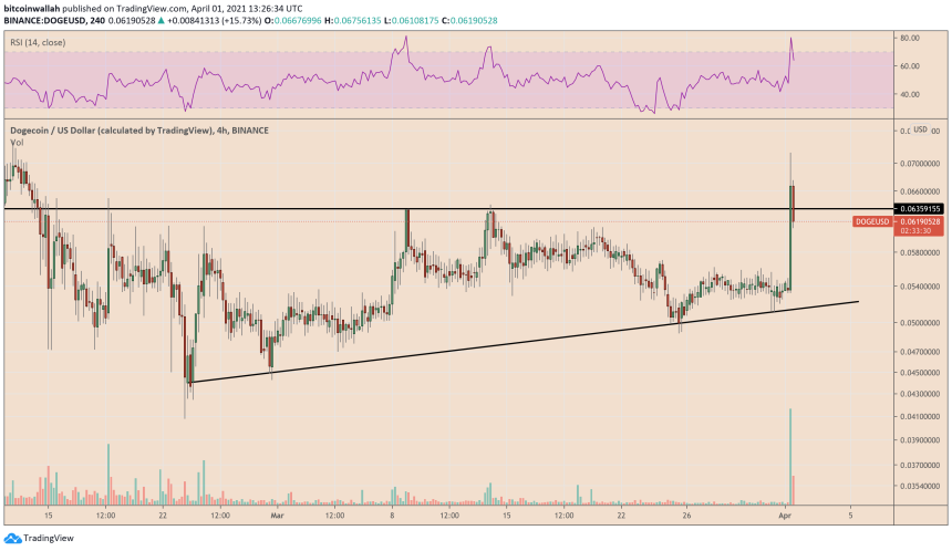 Dogecoin starts crashing. Source: DOGEUSD on TradingView.com