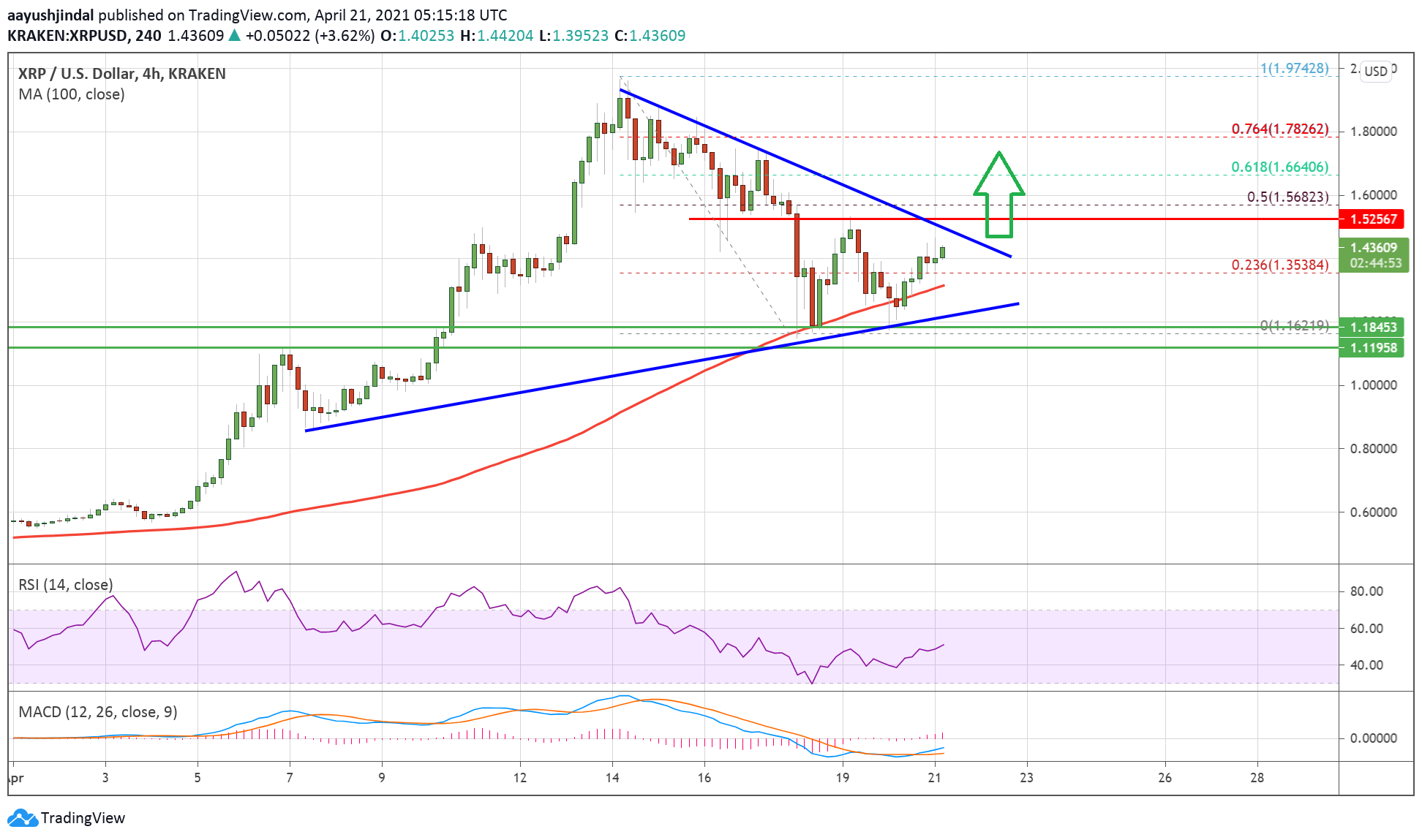 Ripple’s XRP Price