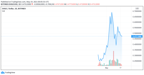 Dogecoin price chart for 05/18/2021 - TradingView