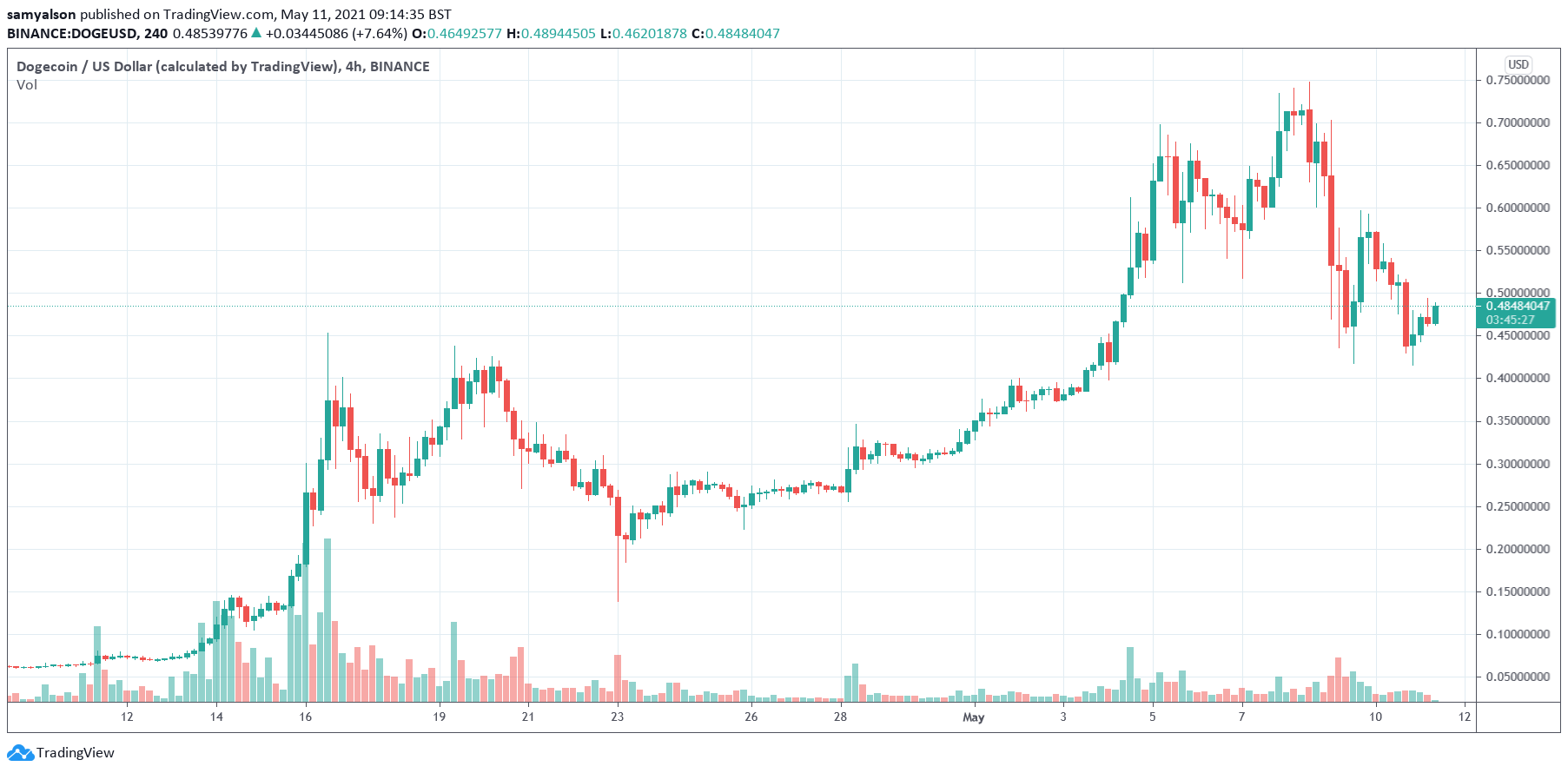 Dogecoin 4-hourly chart