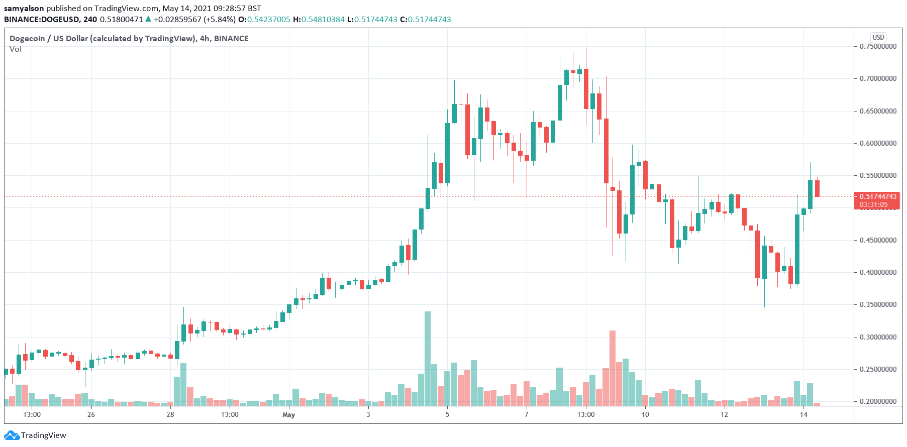 Dogecoin 4-hourly chart