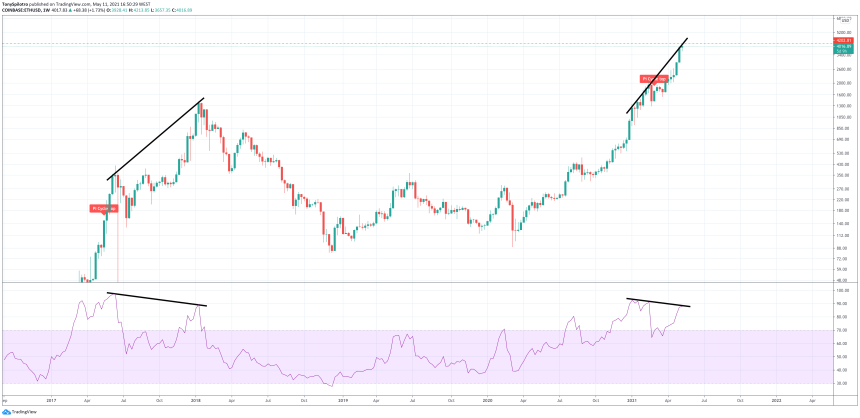 ethereum bearish peak top cycle