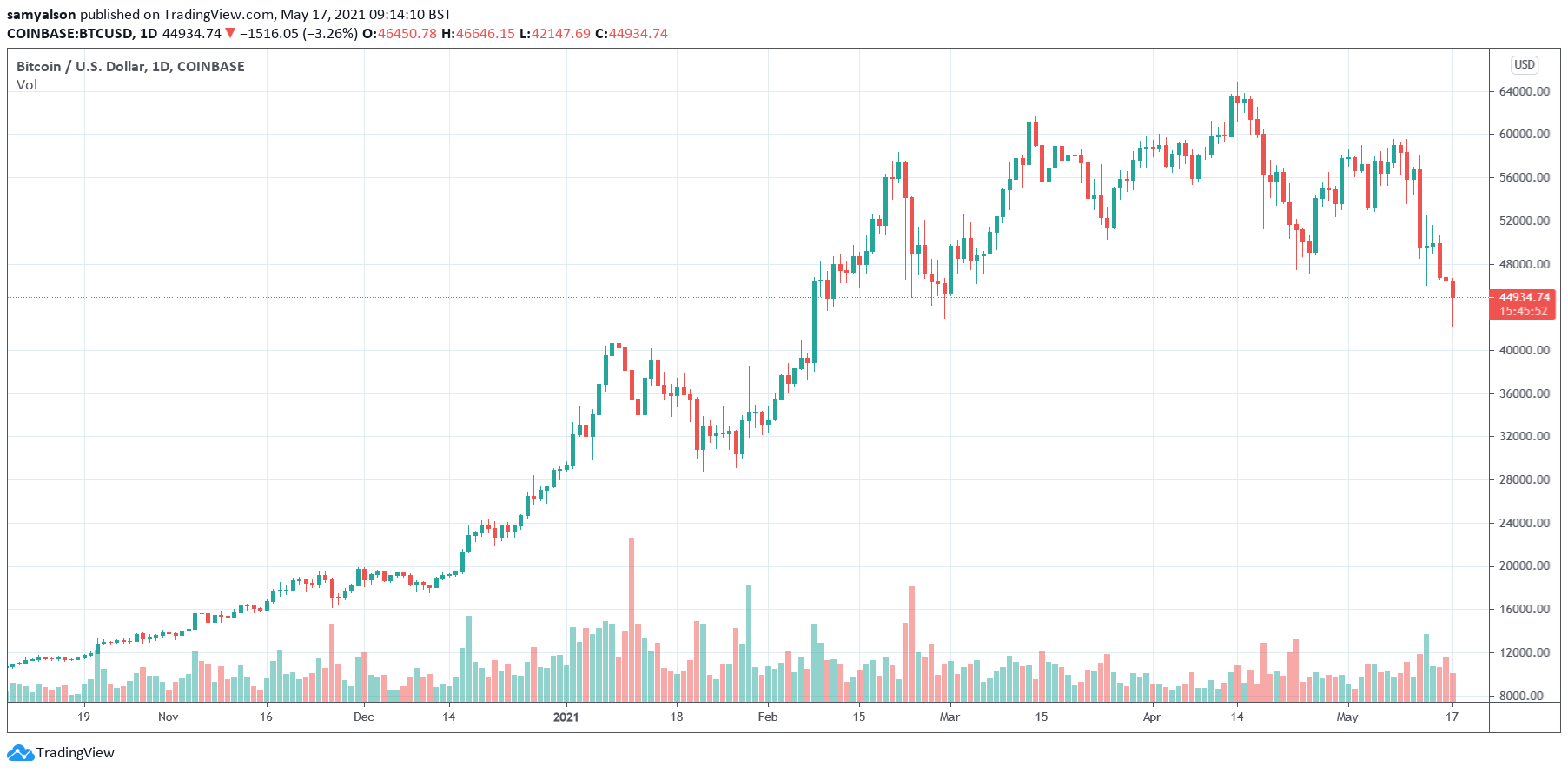 Bitcoin daily chart YTD