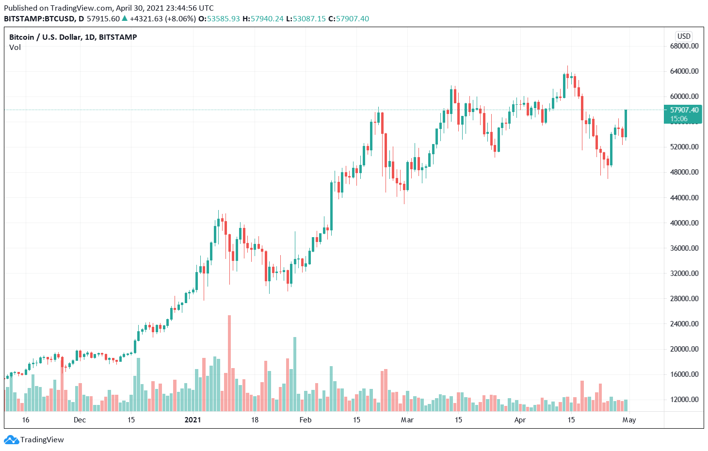 tradingview btc