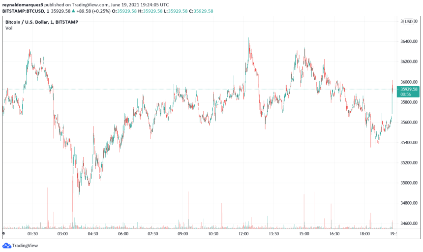 Bitcoin BTC BTCUSD