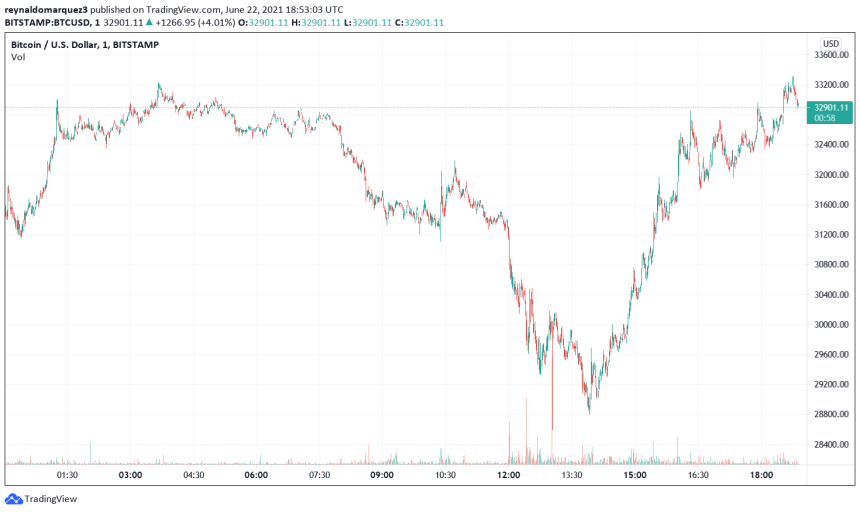 Bitcoin BTC BTCUSD