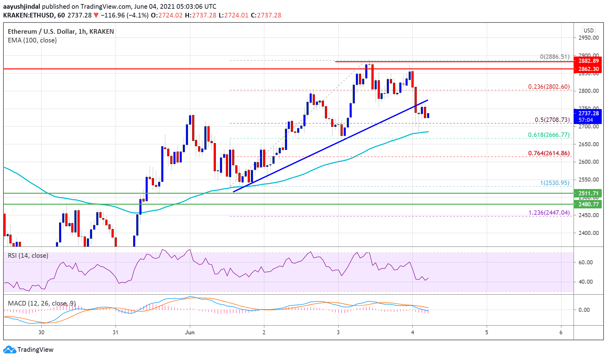 Ethereum Price