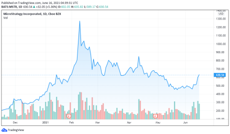 Microstrategy price chart for 06/16/2021 - TradingView