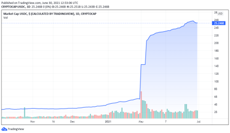 USDC market cap for 06/30/2016 - TradingView