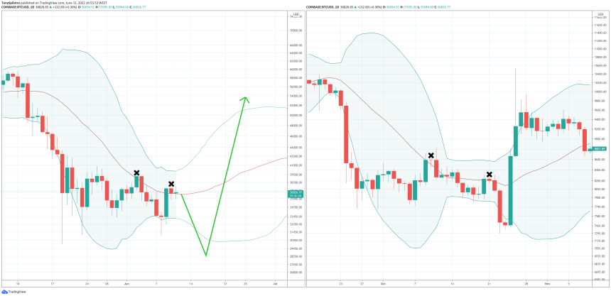 bitcoin bollinger bands