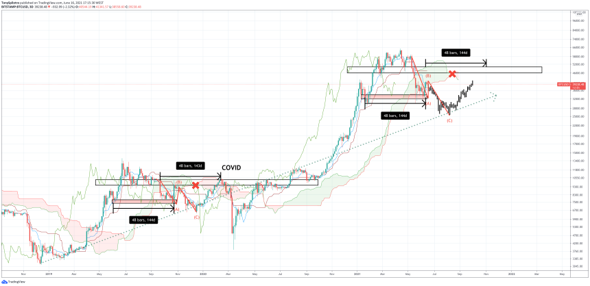 bitcoin ichimoku cloud