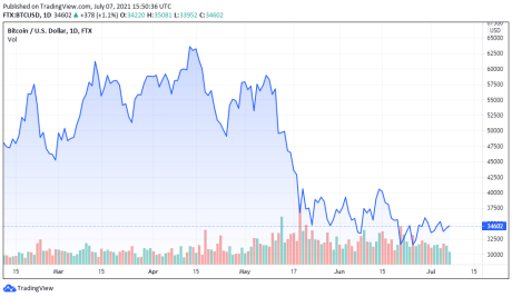 BTCUSD price chart for 07/07/2021 - TradingView