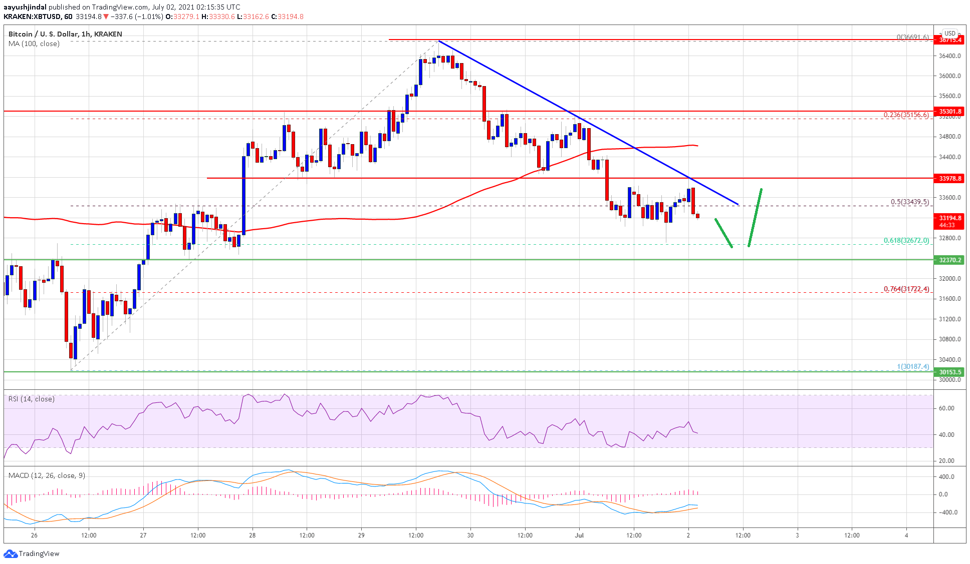 Bitcoin Price