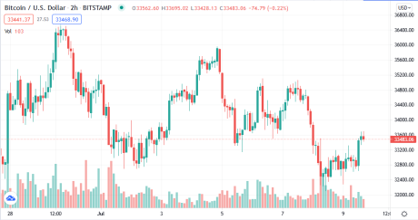 Bitcoin Price Chart