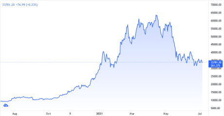Bitcoin Price