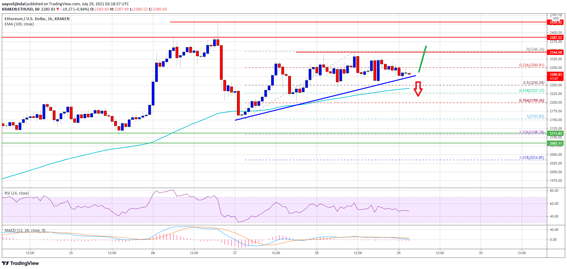 Ethereum Price