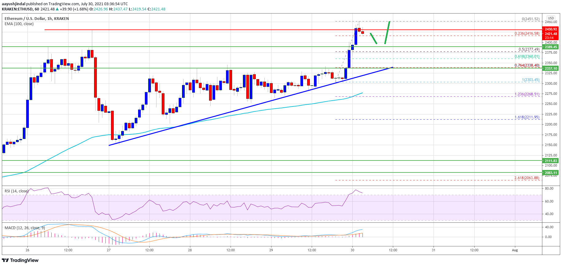 Ethereum Price