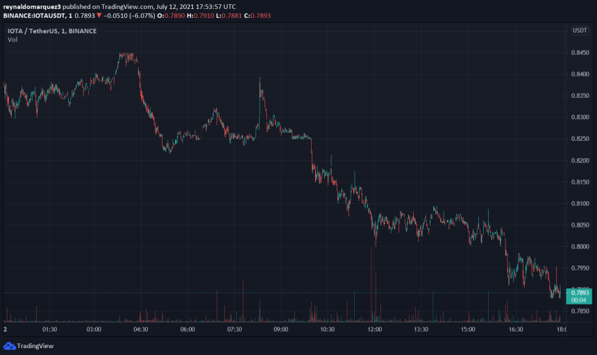 IOTA MIOTA MIOTAUSDT