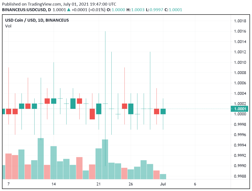 Messari Report: USDC Is The Most Dominant Ethereum-Backed Stablecoin