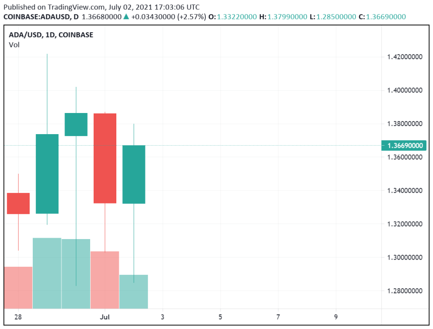 Cardano (ADA) Becomes The Latest Addition To Grayscale Digital Large Cap Fund