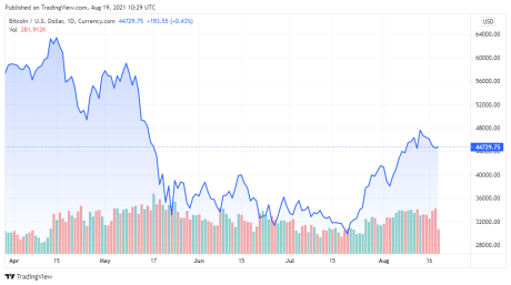 BTCUSD price chart for 08/19/2021 - TradingView