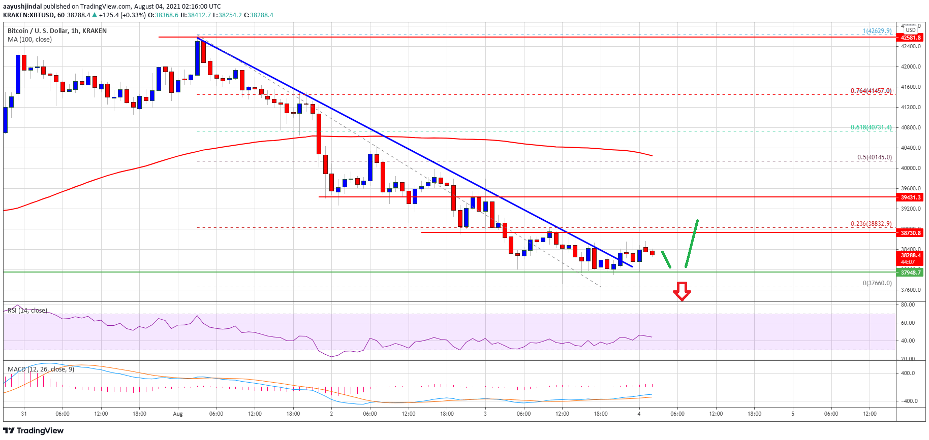 Bitcoin Price