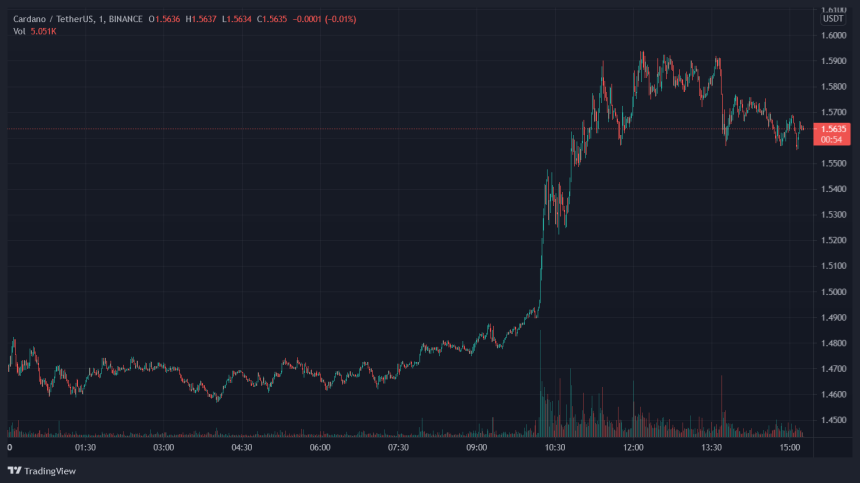 Cardano ADA ADAUSDT