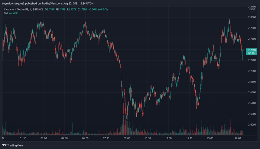 Cardano ADA ADAUSDT