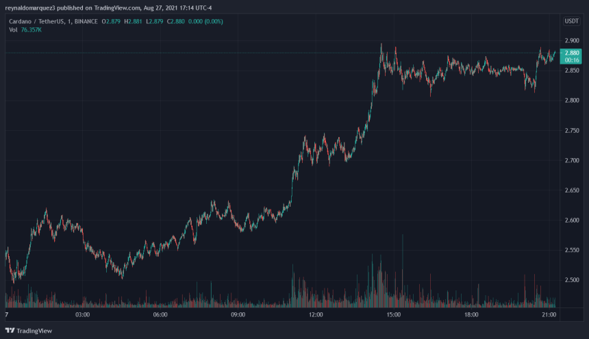 Cardano ADA ADAUSDT