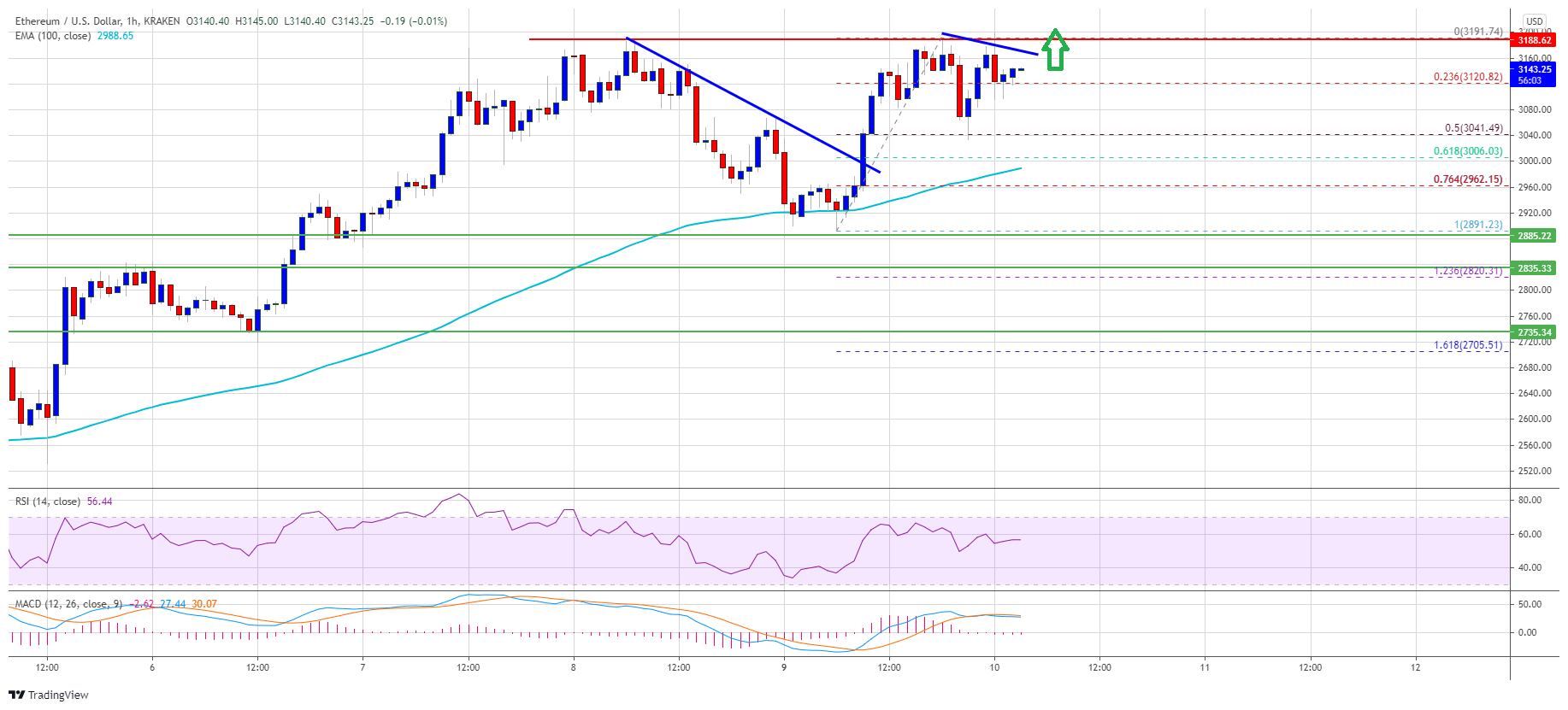 Ethereum Price