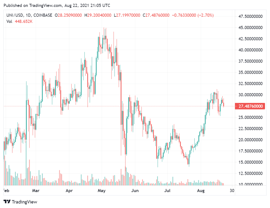 Uniswap Community Is Reacting Against the New Proposal, Here is Why