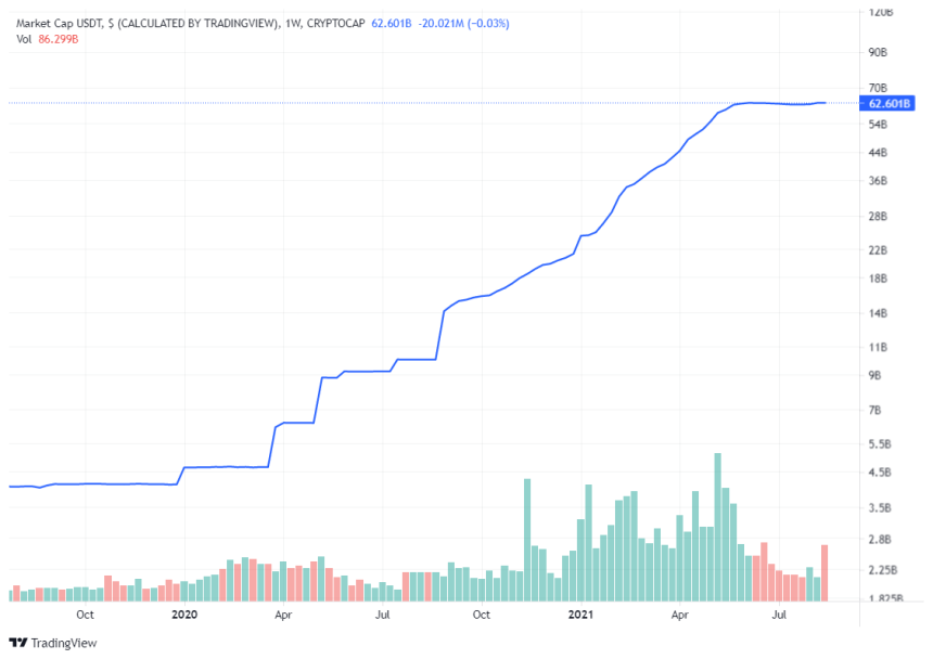 Tether Marketcap USDT-USD