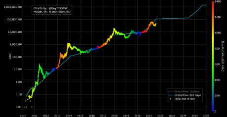 Bitcoin S2F Chart