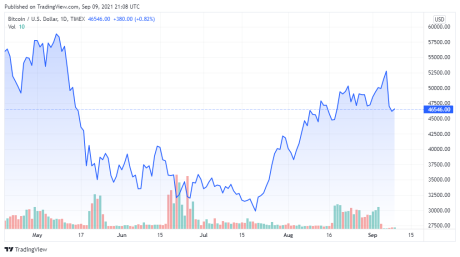 BTCUSD price chart for 09/09/2021 - TradingView