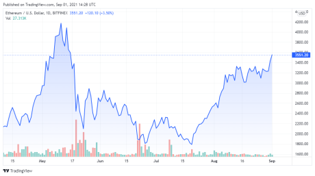 BTCUSD price chart for 09/01/2021 - TradingView