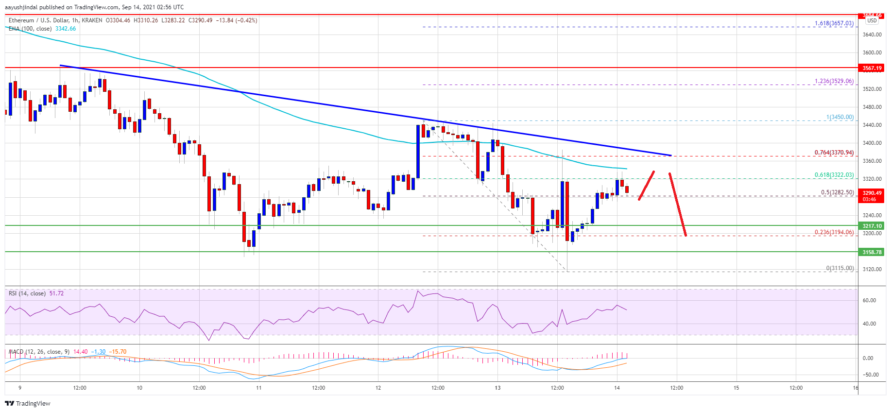 Ethereum Price