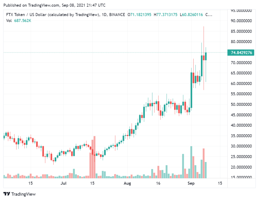 FTX Token Marks A New High Due To Crypto Exchange's NFT Launch