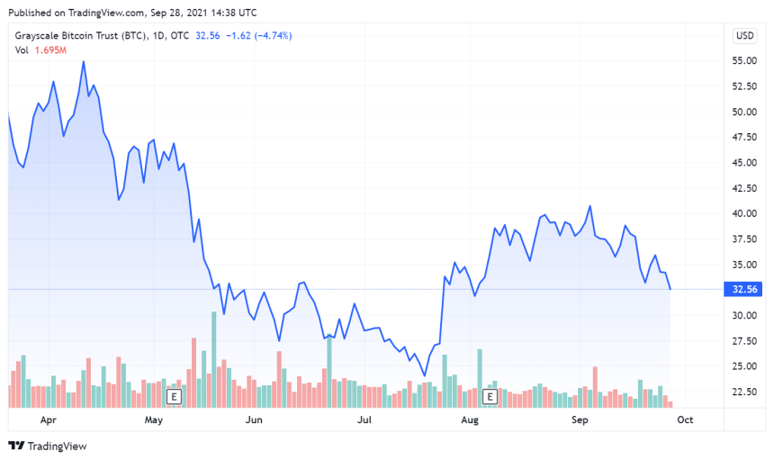 Morgan Stanley Bags Over 58,000 GBTC Shares As Bitcoin Price Shakes