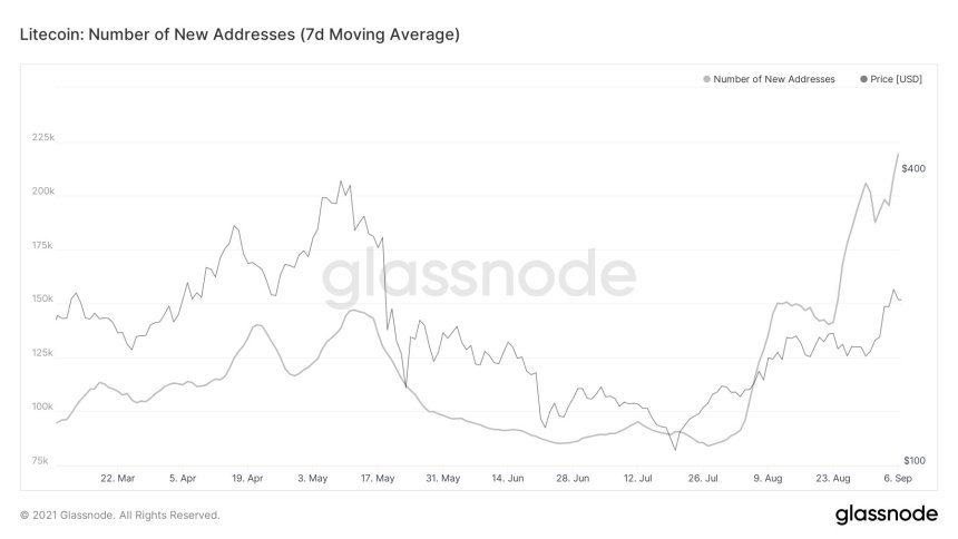 Litecoin LTC LTCUSD