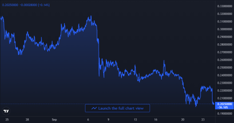 Dogecoin Price