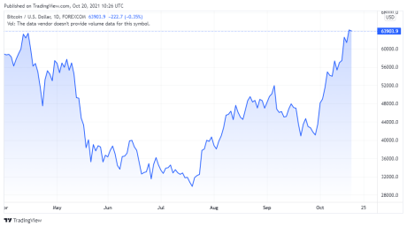 BTCUSD price chart for 10/20/2021 - TradingView
