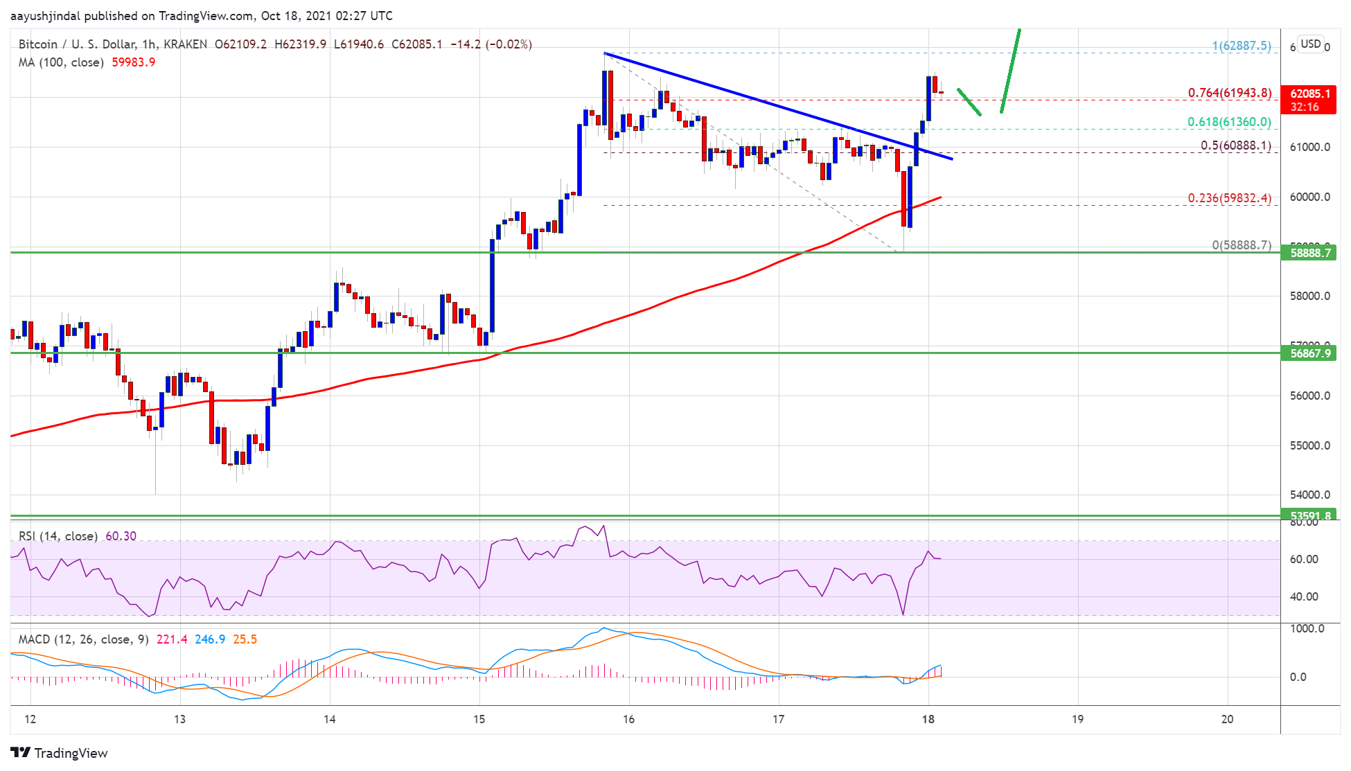 Bitcoin Price